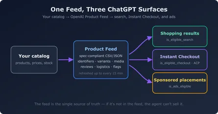 OpenAI's Product Feed: How Your Catalog Gets Into ChatGPT — and What It's Worth