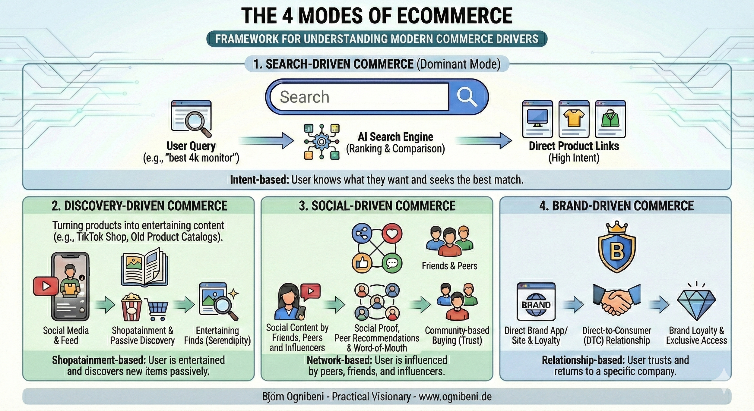 More than just Search - The 4 Modes of E-Commerce.
