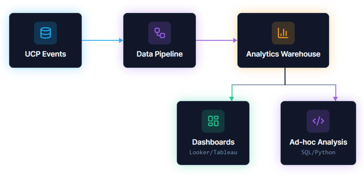 Connect to Your Analytics Stack
